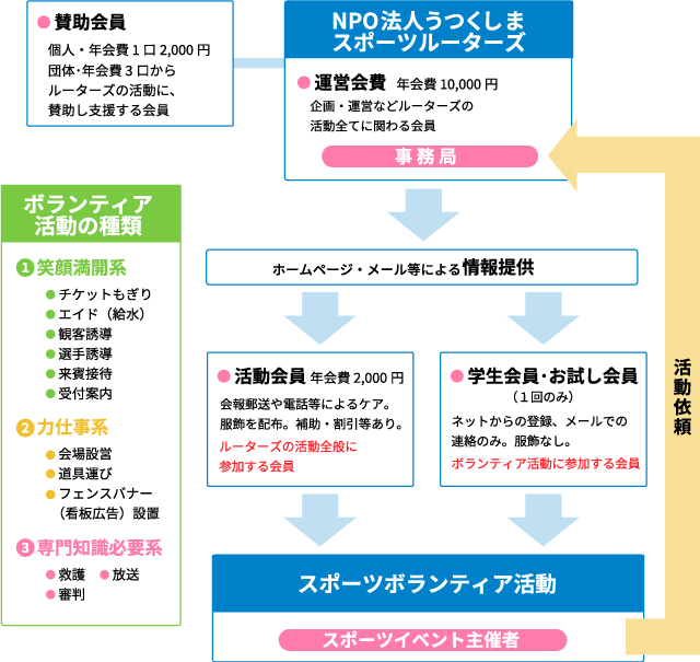 ルーターズのしくみ